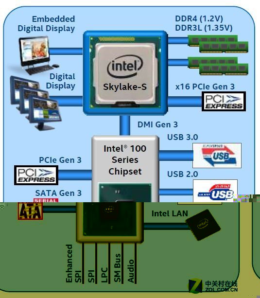 Skylake时代来临 告诉你选DDR3还是DDR4