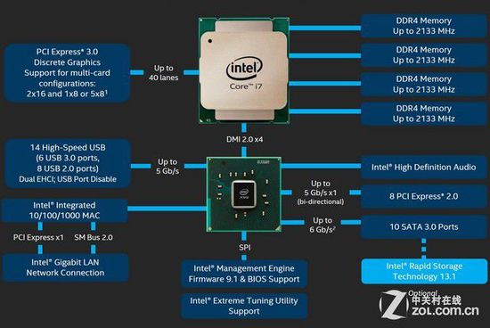 Skylake时代来临 告诉你选DDR3还是DDR4