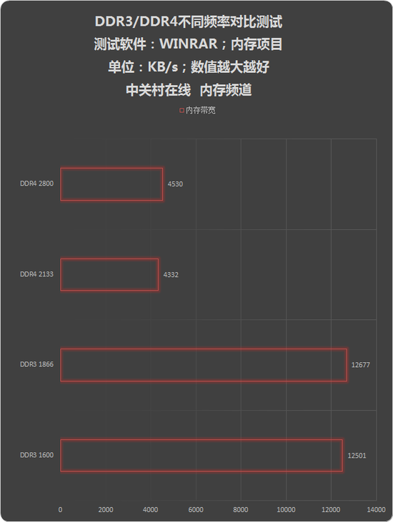 Skylake时代来临 告诉你选DDR3还是DDR4