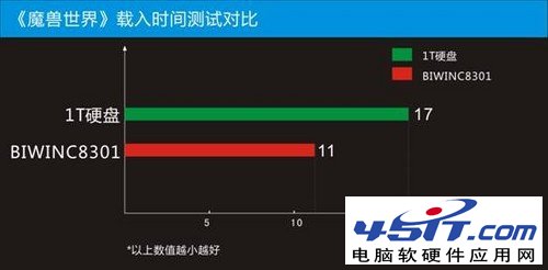 魔兽世界载入时间对比