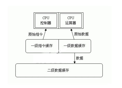 二级缓存和三级缓存的区别 全福编程网