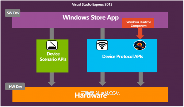 Windows 8.1无缝集成新设备协议API  全福编程网