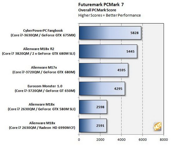 Cyber​​PowerPC万元游戏本体验 整体配置均衡