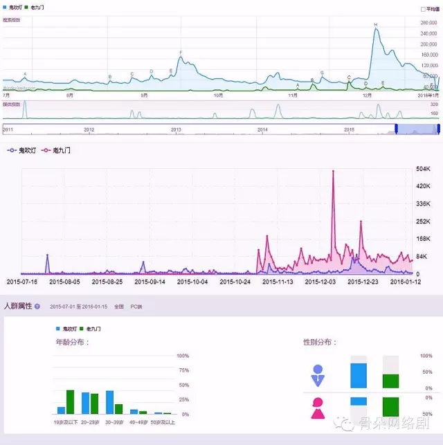 2016年网剧十大必火元素盘点 全福编程网