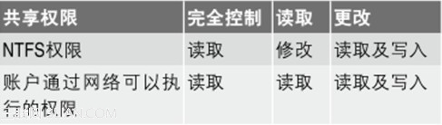 共享权限与NTFS权限的设置与管理   全福编程网