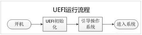 UEFI启动与BIOS启动有何区别? 全福编程网