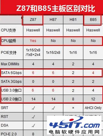 B85与Z87主板区别 全福编程网