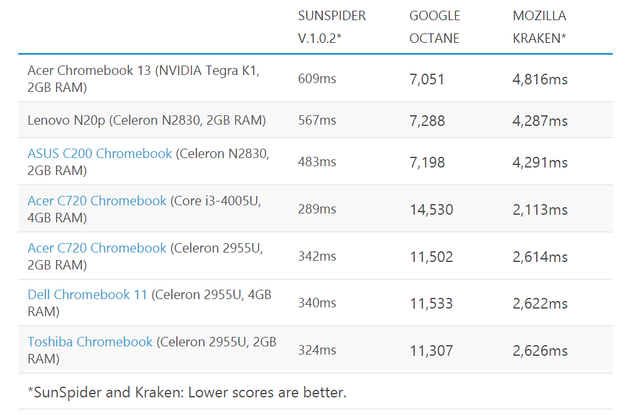 宏碁Chromebook 13体验 续航强大但性能一般