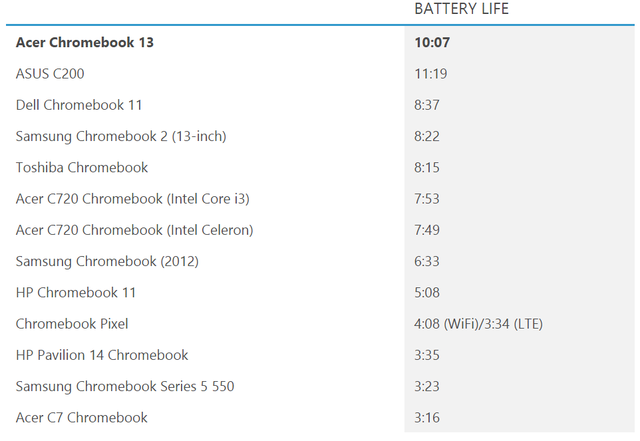 宏碁Chromebook 13体验 续航强大但性能一般