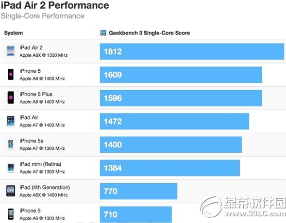 三核心a8x处理器的性能怎么样？ 全福编程网
