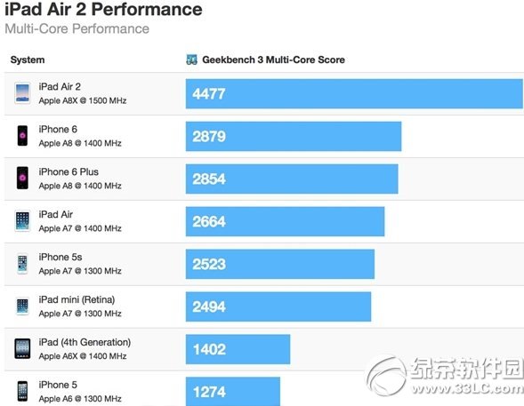a8x处理器怎么样？三核心a8x处理器性能评测2