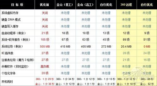 360安全卫士和金山卫士哪个好？