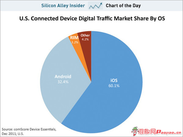 苹果和三星哪个好 iOS对比Android图表解析 全福编程网