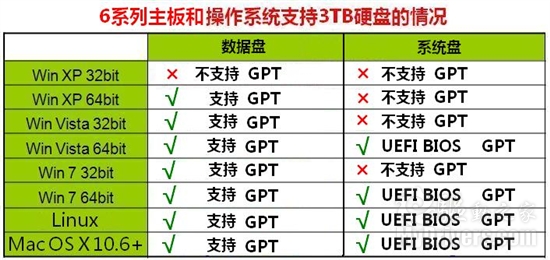 突破2TB限制 3TB硬盘装操作系统实战 全福编程网教程