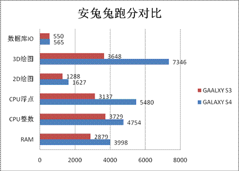 三星GALAXY S4对比S3：整体提升明显拍照大幅改进