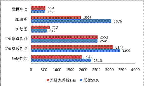 联想S920评测：