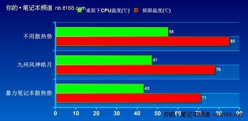 最多降温达十几度笔记本降温技巧汇总