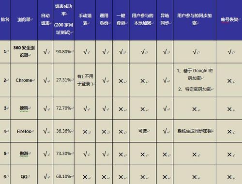 浏览器自动填表PK