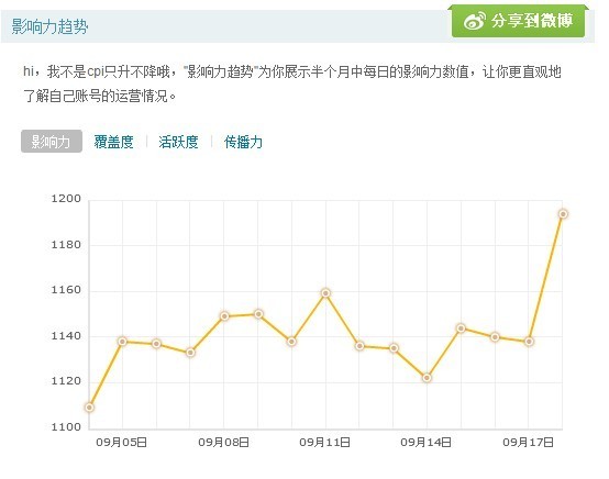 新浪微博“我的影响力”的构成、更新及查看 全福编程网