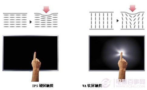 什么是IPS屏