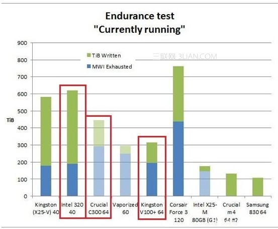 固态硬盘寿命有多长?SSD能使用多长时间? 全福编程网