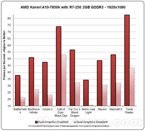 提升超80％：Kaveri APU双显卡搭配指南 