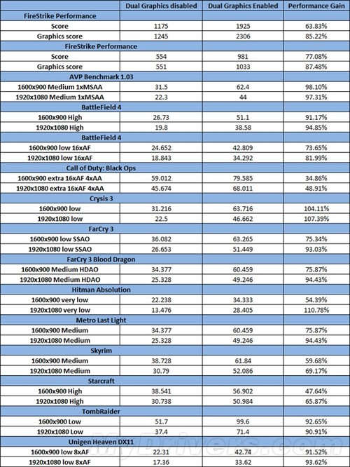 提升超80％：Kaveri APU双显卡搭配指南 
