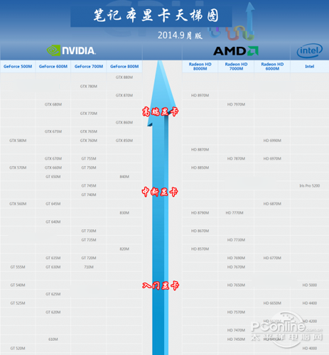 2014年最新笔记本显卡天梯图 全福编程网