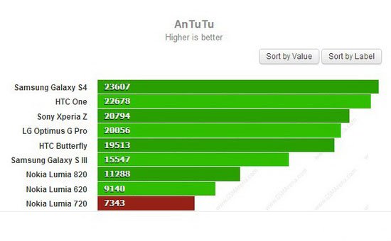 诺基亚Lumia 720评测：F1.9大光圈镜头效果不俗