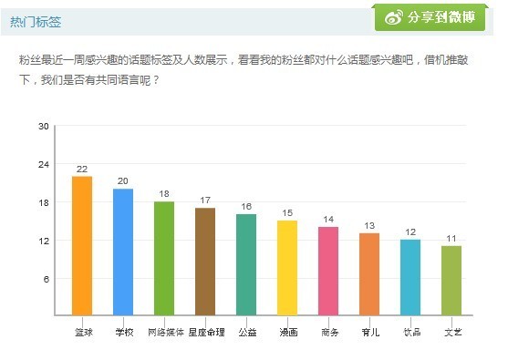 新浪微博粉丝分析都包含哪些内容？全福编程网