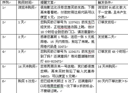 从一号店谈数据营销（二）：客户生命周期管理