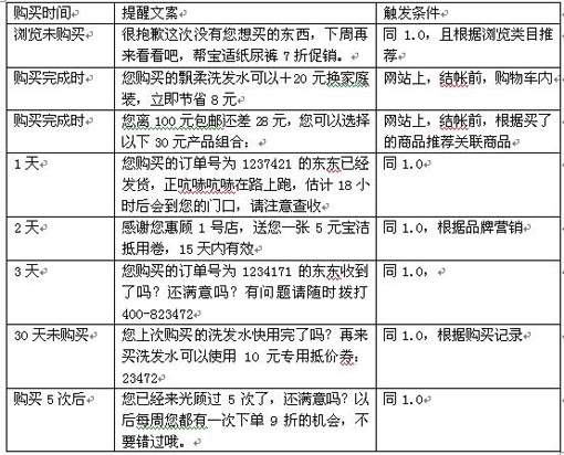 从一号店谈数据营销（二）：客户生命周期管理