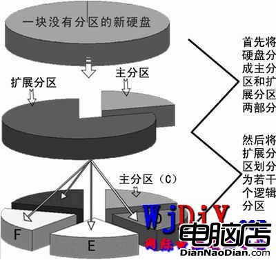 学习硬盘分区的基础知识 全福编程网
