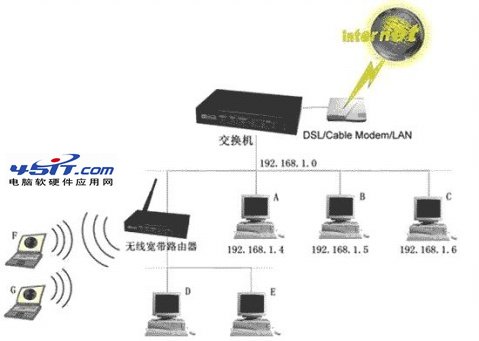 交换机下接无线路由器的相关布线和设置 全福编程网