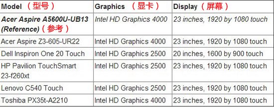 5大最适合学生的低价一体电脑 使用更舒适