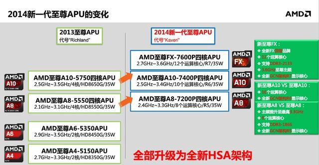 全新APU移动版解析 依旧会是英特尔的配角