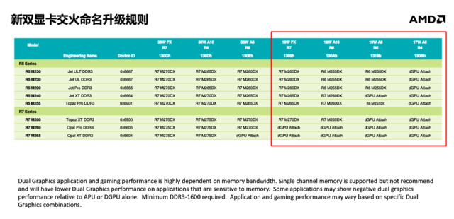 全新APU移动版解析 依旧会是英特尔的配角