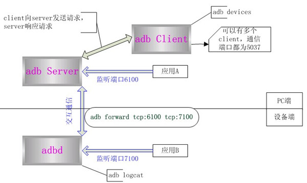 ADB常用命令介绍 全福编程网