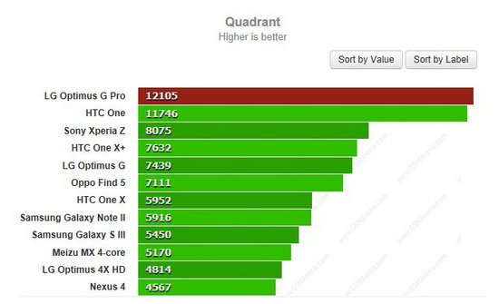 LG Optimus G Pro对比三星Galaxy Note 2