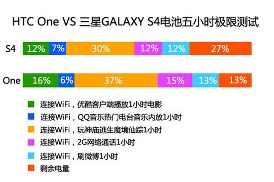 HTC One对比三星GALAXY S4评测