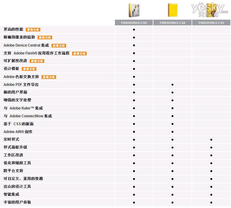 Fireworks CS5、CS4、CS3版本功能比较 全福编程网