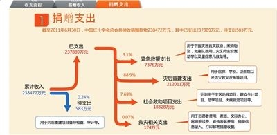 红会捐赠信息平台引五大质疑