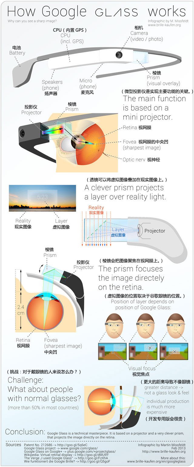 揭秘谷歌眼镜是如何工作的 全福编程网