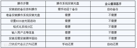 没有光驱怎么重装系统？金山重装高手无光驱装系统教程 全福编程网