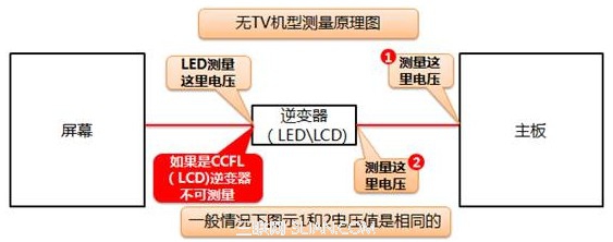 消费一体机屏幕背光相关电压测量手册V3.0  全福编程网