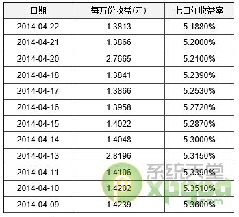 中信薪金宝和余额宝哪个好？ 全福编程网