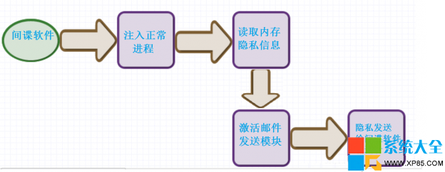 如何判断是否中间谍软件 间谍软件怎么窃取数据 怎么预防间谍软件作恶 系统之家