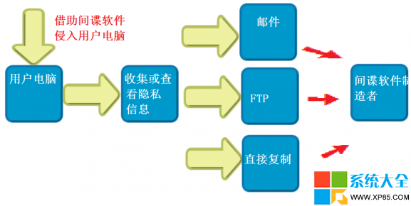 如何判断是否中间谍软件 间谍软件怎么窃取数据 怎么预防间谍软件作恶 系统之家