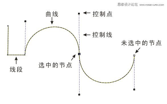 CorelDRAW解析贝塞尔工具使用技巧,PS教程,思缘教程网