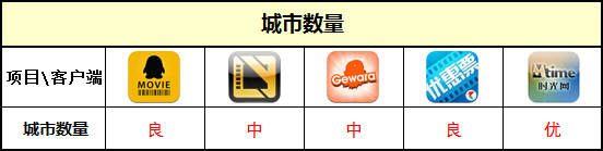 影爆全城iPhone电影票客户端横评(2)